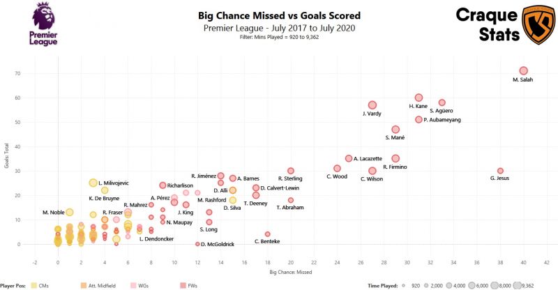 Graphique affichant le nombre de grandes chances manquées par rapport aux buts marqués depuis juillet 2017 en Premier League. (Cliquez pour l'image HD)