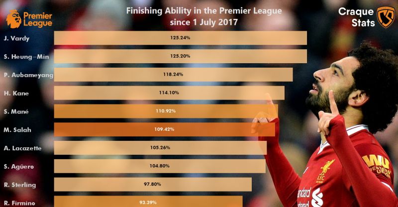 Graphique affichant les performances par rapport aux objectifs attendus depuis juillet 2017 en Premier League. (Cliquez pour l'image HD)