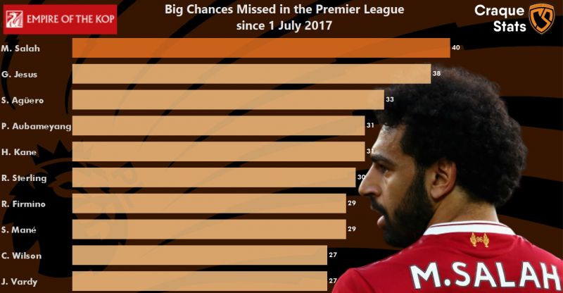Graphique affichant le nombre de grandes chances manquées depuis juillet 2017 en Premier League. (Cliquez pour l'image HD)