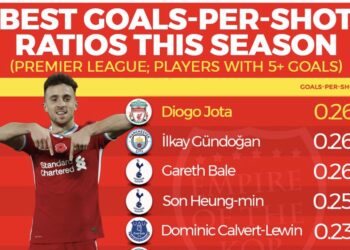 Diogo Jota est le tireur le plus clinique de la Premier League aux côtés de Bale & Gundogan