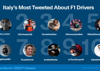 Leclerc et Ferrari sont le pilote et l’équipe les plus tweetés